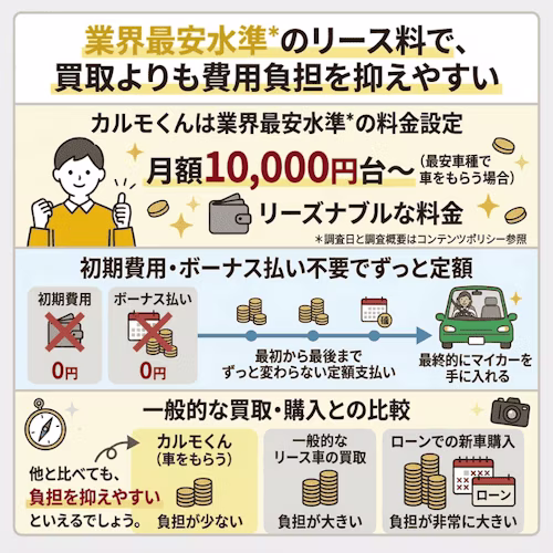 定額カルモくんが業界最安水準の月額10,000円台から利用でき、初期費用やボーナス払い不要の完全定額制で最終的にマイカーにできるため、一般的な買取やローンより費用負担を抑えやすいことを解説する画像。