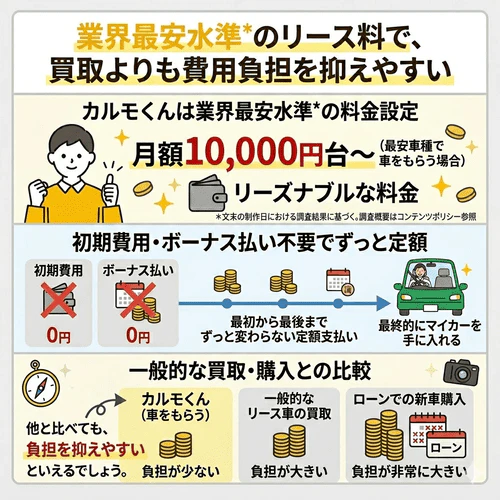定額カルモくんが業界最安水準の月額10,000円台から利用でき、初期費用やボーナス払い不要の完全定額制で最終的にマイカーにできるため、一般的な買取やローンより費用負担を抑えやすいことを解説する画像。