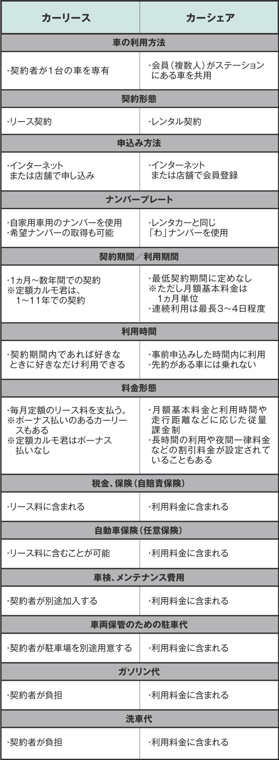 カーリースとカーシェアの違いを比較 それぞれのメリットとデメリット おトクにマイカー 定額カルモくん