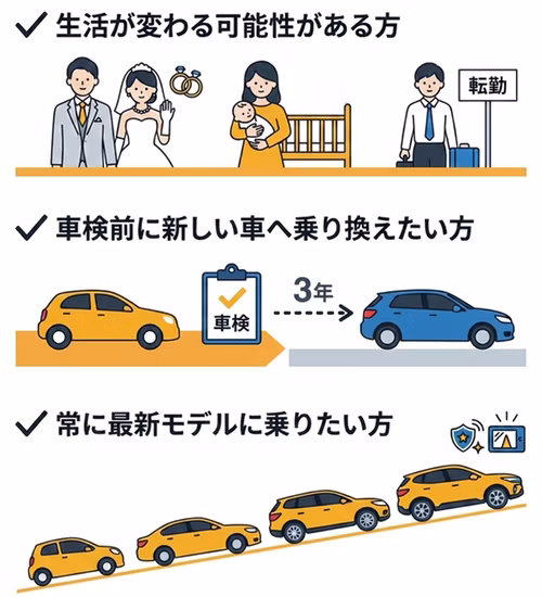 カーリースの3年契約に向いている方の特徴について解説。結婚・出産・転勤などで必要な車が変わる可能性がある方、3年目の車検前に新しい車へ乗り換えたい方、常に最新モデルに乗りたい方に向いていることを伝えている。