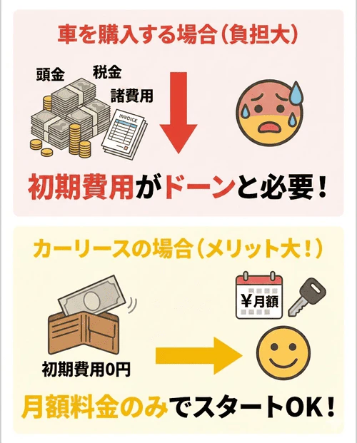 カーリースのメリットとして、車の購入時のような頭金や諸費用などのまとまった初期費用がかからず、月額料金のみで乗り始められることを解説する画像。