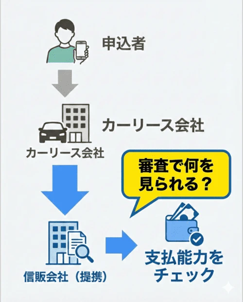 カーリースの審査は一般的に提携している信販会社が行い、申込者の支払能力をチェックすることを表した画像。