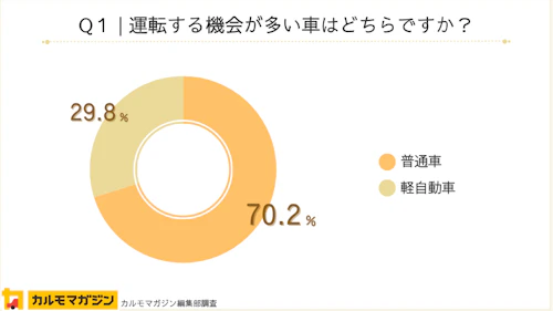 Q1：運転する機会が多い車はどちらですか？