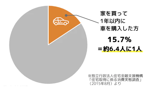 独立行政法人住宅金融支援機構の「住宅取得に係る消費実態調査」（2015年8月）より、家を買って1年以内に車を購入した方は15.7%という結果を表す円グラフ