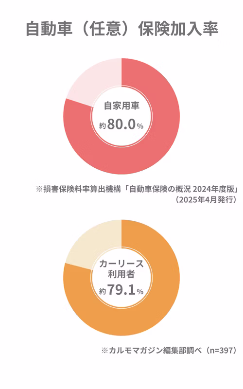 自動車（任意）保険加入率を示した2つのドーナツグラフ。自家用車全体の加入率は約80.0%（出典：損害保険料率算出機構「自動車保険の概況2024年度版」2025年4月発行）。カーリース利用者の加入率は約79.1%（出典：カルモマガジン編集部調べ、n=397）。