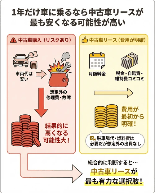 1年だけ車に乗る場合、中古車購入は想定外の出費が発生するリスクがあるのに対し、中古車リースは駐車場代などを除く維持費が月額料金に含まれ費用の見通しが明確なため、結果的に最も安く済む可能性が高いことを解説する画像。