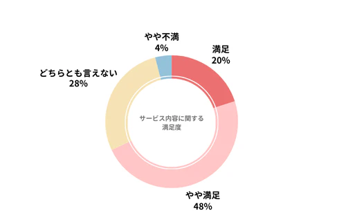 オリックスカーリースのカーリース会社利用者におけるサービス内容の満足度を示したグラフ