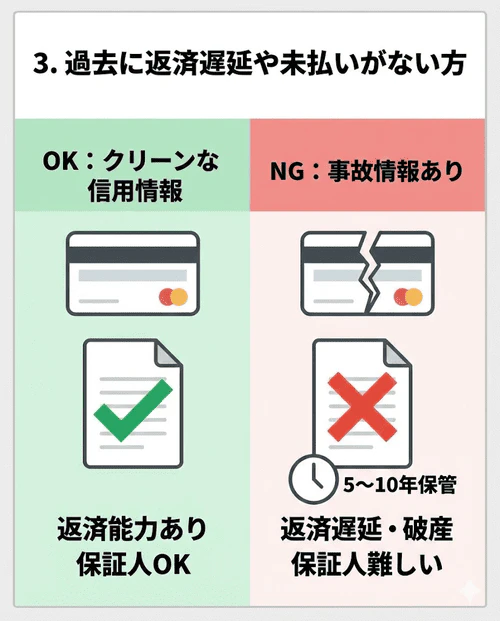 保証人は契約者の代わりの返済義務を負うため返済能力が求められ、過去に返済遅延や未払いがないことが重要であり、過去5〜10年の間に金融事故を起こして信用情報機関に記録がある場合は保証人になるのが難しいことを解説する画像。