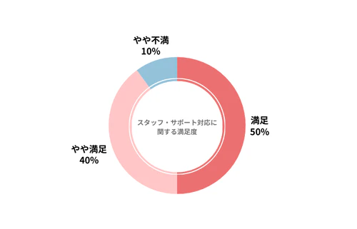 クルカのカーリース会社利用者におけるスタッフ・サポート対応の満足度を示したグラフ