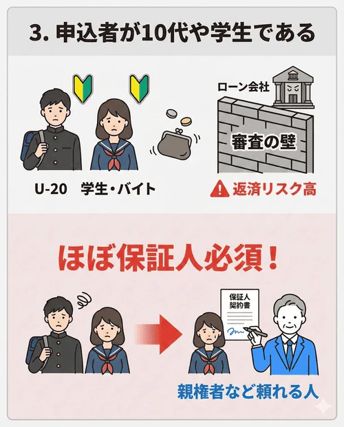 車のローンは満20歳以上が条件のものが多く、20歳未満で利用できる場合も返済リスクから保証人を求められることがあり、また20歳以上でも学生や収入が不安定なアルバイトの場合は返済能力の観点から保証人を求められることがある点を解説する画像。