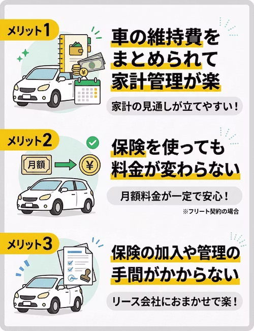 カーリースを任意保険込みで利用する3つのメリットを解説。家計管理が楽、保険を使っても料金が変わらない、任意保険の加入・管理の手間がかからないといったメリットを紹介している。