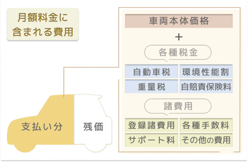カーリースの月額料金の内訳を解説した図。カーリースの月額料金には残価を引いた車両本体価格のほか、自動車税（種別割）や自動車重量税、環境性能割、自賠責保険といった各種税金、また、登録諸費用、各種手数料、サポート料、その他の諸費用などの諸費用や維持費も含まれていることがわかる。