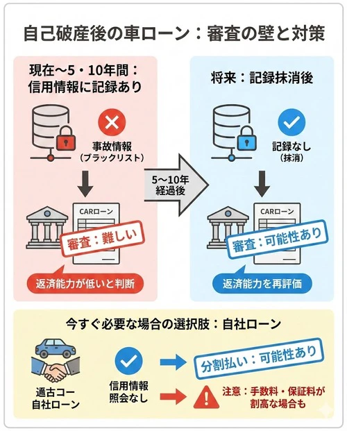 自己破産後に車のローンは組める？