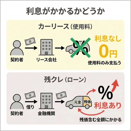 カーリースと残クレの大きな違いである「利息の有無」について、残クレはローンであるため残価を含めた元金に利息がかかるのに対し、カーリースは車の使用料を支払う仕組みのため利息がかからないことを比較解説する画像。