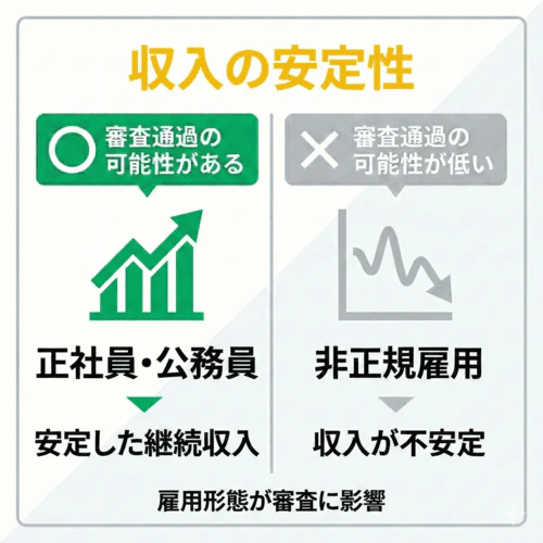 非正規雇用など収入が不安定な場合、車のローンの審査通過が難しいケースもあることを表す図