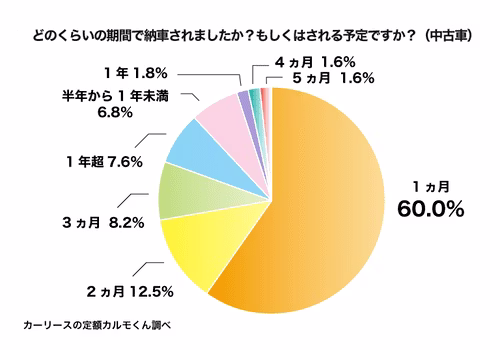 中古車を実際に購入した方に、「どのくらいの期間で納車されたか（納車される予定か）」を聞いたアンケート結果を表す円グラフ。1ヵ月が60.0%、2ヵ月が12.5%、3ヵ月が8.2%、1年超が7.6%、半年から1年未満が6.8%、1年が1.8%、4ヵ月が1.6%%、5ヵ月が1.6%、という結果でした。