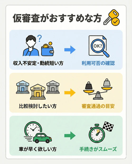 マイカーローンの仮審査がおすすめの方の特徴とメリットを解説した画像。収入が不安定で勤続年数が短い方は、仮審査でローンの利用可否を事前に確認できる。複数の金融機関で比較検討したい方は、各ローンの審査通過の目安を知ることができる。車が早く欲しい方は、仮審査を受けることで本審査以降の手続きがスムーズに進む。