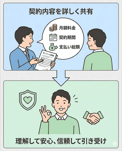 連帯保証人を依頼する際は、月額料金や契約期間、支払い総額などの契約内容を詳細に伝え、相手に理解してもらい安心感を与えることが重要であることを解説する画像。