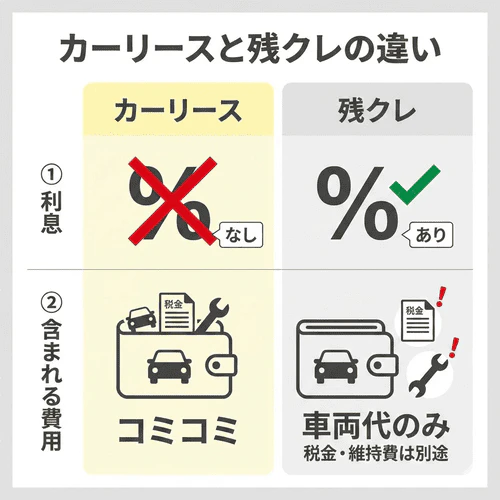 同じく残価設定を利用するカーリースと残クレのおもな違いとして、「利息がかかるかどうか」と「料金に含まれる費用の内訳」の2点を挙げ、それぞれの特徴を比較解説する画像。