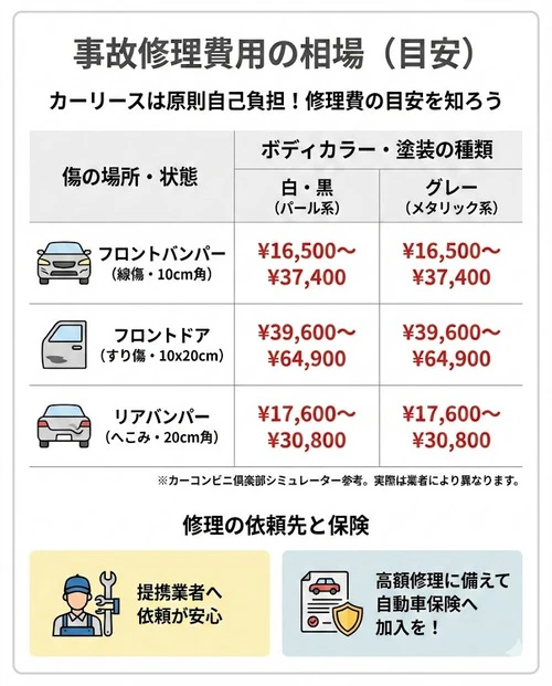 カーリースの車やマイカーの事故修理費用の相場は?