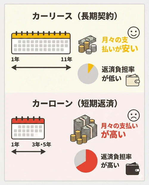 カルモくんでは、総額を契約月数で割った金額を月々の利用料として支払いますが、一般的なカーローンの返済期間が3年や5年であるのに対し、カルモくんでは契約期間を最長11年まで選べることから、ひと月あたりの金額を抑えやすく、返済負担率を下げることが可能であることを解説する画像。