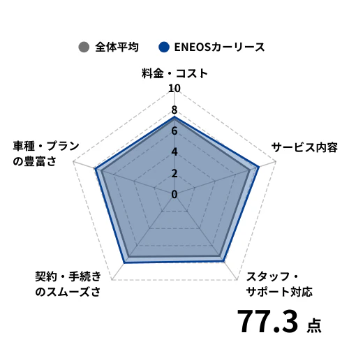 ENEOSカーリースの利用者からの評価