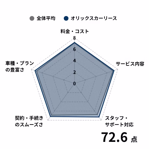 【チャート】中古車リース_オリックスカーリースの評価点を調査対象の全体平均と比較