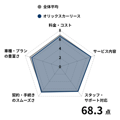 【チャート】中古車リース_オリックスカーリース