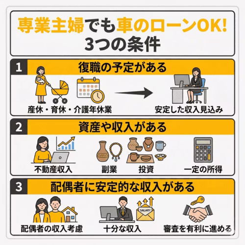 専業主婦でも車のローンOK！3つの条件。条件1は復職の予定がある（産休・育休・介護年休業から安定した収入見込み）。条件2は資産や収入がある（不動産収入・副業・投資・一定の所得）。条件3は配偶者に安定的な収入がある（配偶者の収入を考慮し、十分な収入で審査を有利に進める）。