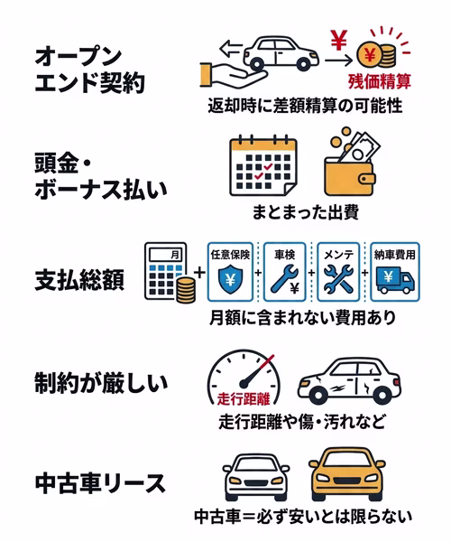 格安カーリースの注意点について解説。オープンエンド契約で残価精算がある、頭金・ボーナス払いがある、月額料金に含まれていない項目が多い、走行距離などの制約が厳しい、中古車リースの可能性があるといった点に注意が必要。