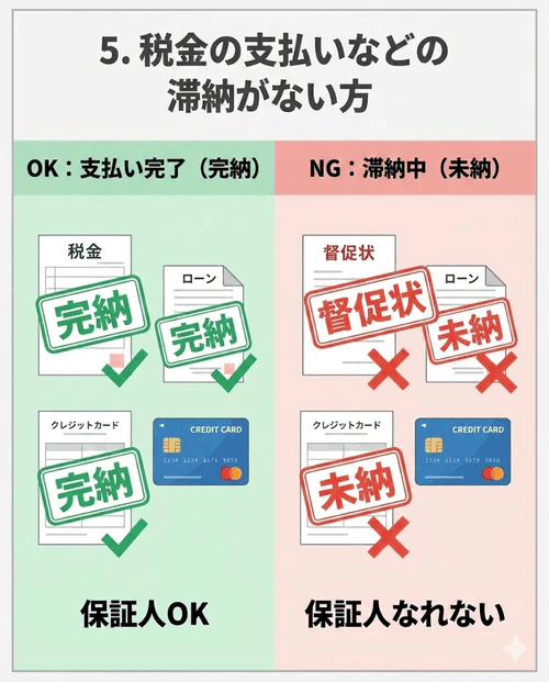 過去の信用情報だけでなく審査時点での状況も判断基準となり、クレジットカードやローンの返済、税金などの支払いに滞納がないことが保証人になれる条件であることを解説する画像。