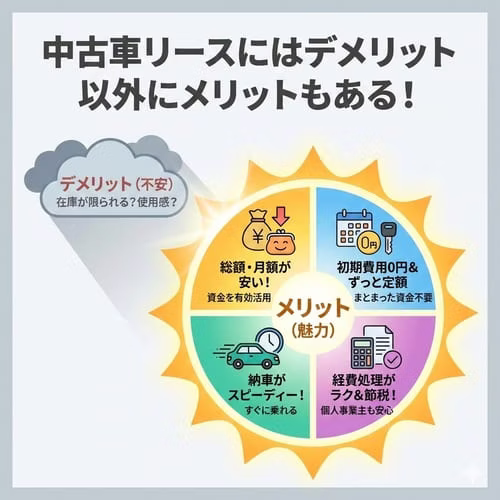 中古車リースにはデメリット以外にメリットもある