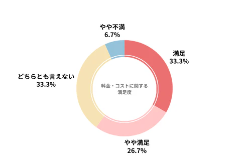 カーコンカーリースのカーリース会社利用者における料金・コストの満足度を示したグラフ