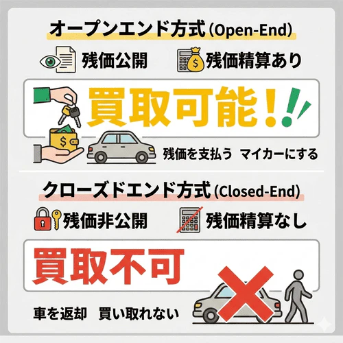 カーリースの買取可否を分ける2つの契約方式について、残価を支払うことで買取可能な「オープンエンド方式」と、基本的に買取不可の「クローズドエンド方式」の違いを比較して解説する画像。