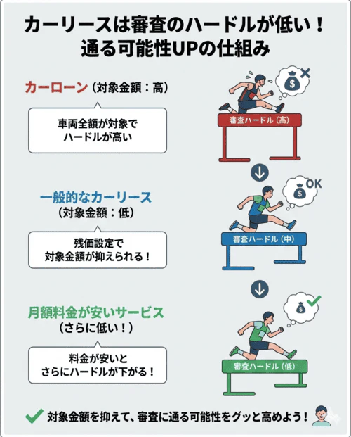 カーリースはローンよりも審査対象金額を抑えやすいので、審査に通る可能性も高まり、さらにカーリースの中でも月額料金が安いサービスを選べば、より審査のハードルは下がることを表す画像。