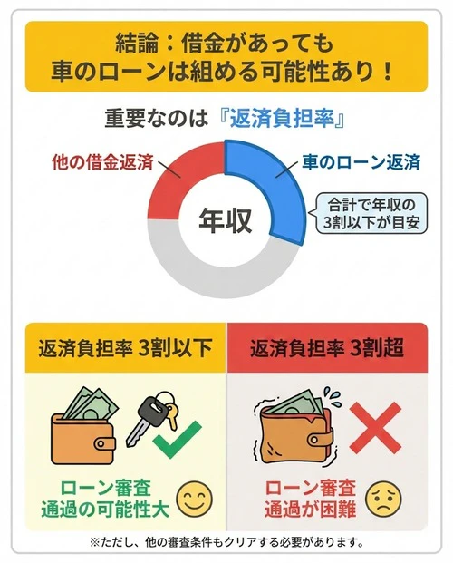 借金があっても車のローンは組める？