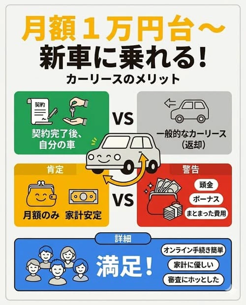 月額1万円台から新車に乗れる！カーリースのメリットとは？
