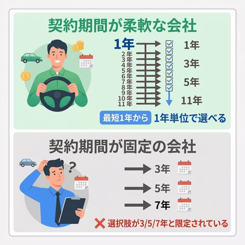 リース会社のすべてが1年から契約できるとは限らない