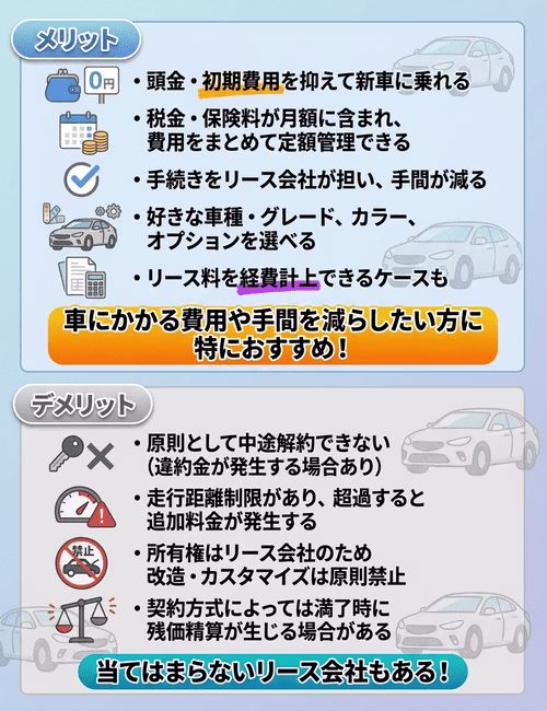 カーリースのメリットとデメリットを比較解説。カーリースを利用するか、ほかの方法で車を持つかで迷っている方に向けて、初期費用を抑えられる、定額管理できるといったメリットと、中途解約ができない、走行距離制限があるといったデメリットについて示している。
