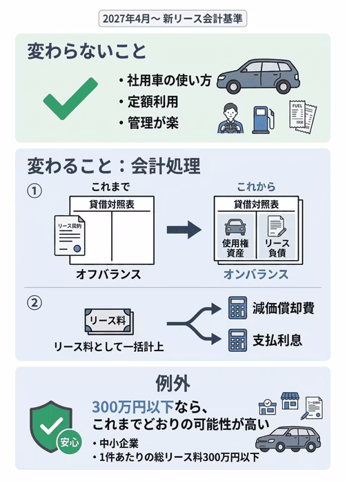 2027年4月からの新リース会計基準について解説。社用車の使い方、定額利用のメリットは変わらない一方、会計処理はオフバランスから使用権資産とリース負債を計上するオンバランス化に変わる。ただし、中小企業で1件あたりの総リース料が300万円以下の契約は、これまでどおりの処理を継続できる見通し。