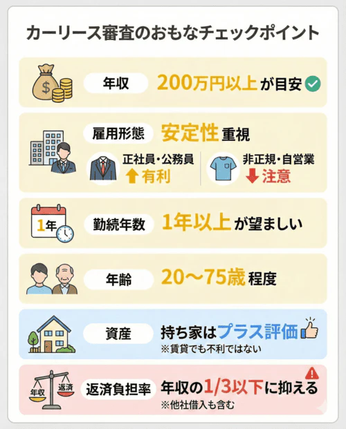 カーリース審査でおもにチェックされるポイントについて解説する画像。目安として、年収が200万円以上、勤続年数1年以上が望ましい。雇用形態は安定性が重視され、正社員や公務員は有利だが非正規雇用や自営業は注意が必要である。年齢は20歳から75歳程度が対象。資産は持ち家がプラス評価となるケースもあるが賃貸でも不利ではない。返済負担率は他社借入を含めて年収の3分の1以下に抑える必要があることを示している。
