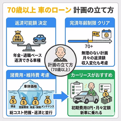 70歳以上で車のローンを組む際の注意点として、収入に見合った返済計画、完済時の年齢制限のクリア、維持費を含めた予算管理の3点を解説。ローン審査や初期費用に不安がある場合の代替案として、定額制カーリースのメリットも紹介する画像。