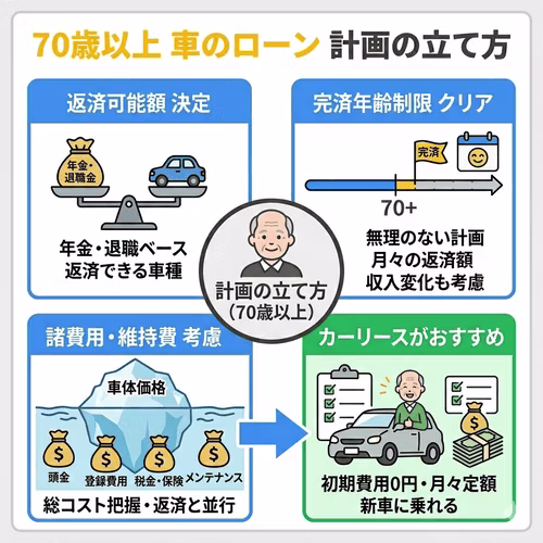 70歳以上で車のローンを組む際の計画の立て方は、「年金・退職金ベースで返済できる車種を選ぶ返済可能額の決定」「完済年齢制限（70+）をクリアし、無理のない返済計画と月々の返済額・収入変化も考慮」「車体価格に加えて、頭金・登録費用・税金・保険・メンテナンスといった諸費用や維持費も総コストで把握」の3点。ローン審査が難しい場合は、初期費用0円・月々定額で新車に乗れるカーリースもおすすめの代替案。
