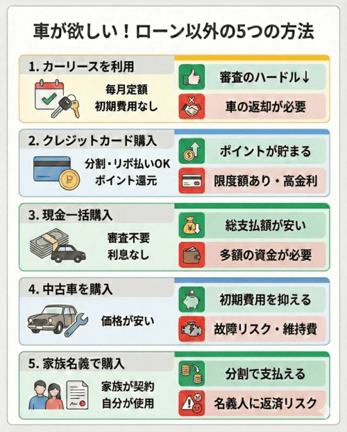 ローン審査に通らないが車が欲しい方に向け、ローン以外の5つの方法について特徴等を比較解説している画像。カーリースは毎月定額で初期費用なく利用可能。審査ハードルが低い可能性があるが最終的に返却必要。クレジットカード購入は支払方法を選択できポイント還元を受けられる。ポイントが貯まるが利用限度額があり金利が高くなる可能性あり。現金一括購入は審査不要で利息が無い。総支払額を抑えられるが購入時資金が必要。中古車購入は新車に比べ低価格。初期費用を抑えられるが故障リスクがあり維持費がかさむ可能性あり。家族名義購入は家族が契約し自分が使用者となる。分割払い可能で月の負担を減らせるが家族に返済リスクが発生。