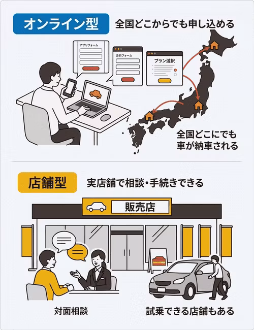 カーリースのオンライン型と店舗型の違いを解説。オンライン型は、自宅からスマートフォンやパソコンで全国どこからでも申し込める。一方、店舗型は実店舗でスタッフと対面で相談でき、試乗できるところもある。