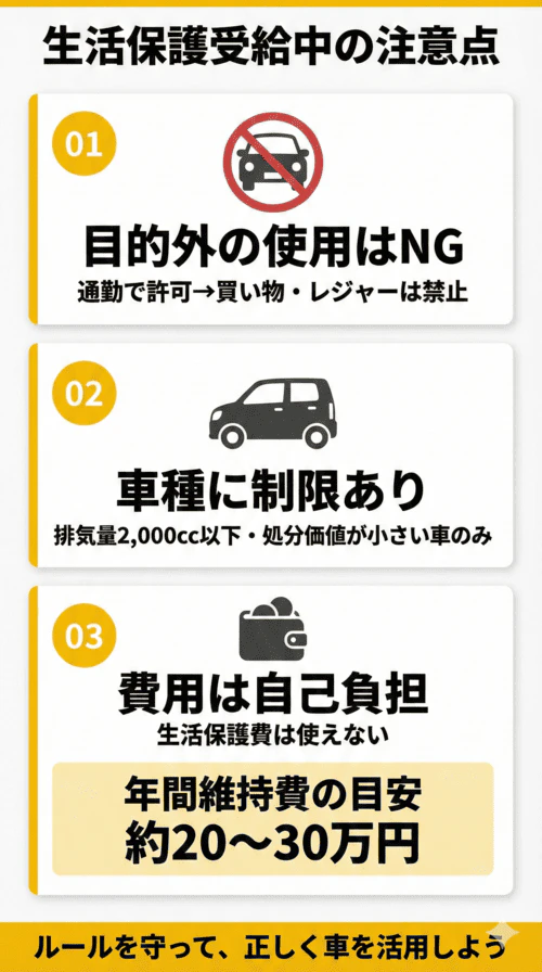 生活保護受給中の車の利用に関する注意点を解説する画像。目的外の使用はNGで、通勤での利用が許可された場合、それ以外の買い物やレジャーでの使用は禁止される。車種には制限があり、排気量が2,000cc以下で、処分価値が小さい車のみ所有が認められる。車の購入・維持費用は生活保護費から支払うことはできず、すべて自己負担となる。年間維持費の目安は約20〜30万円程度。これらのルールを守り、正しく車を活用する必要があることを示している。