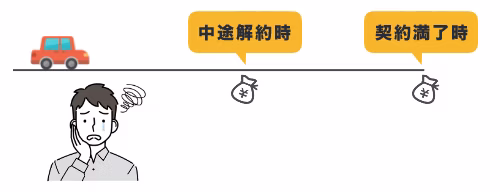 カーリースのしくみをよく理解せずに契約すると、中途解約時や契約満了時に想定外の請求をされる可能性があることを表す図