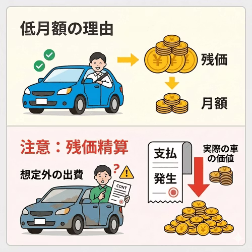 車のサブスクのデメリット「残価精算」について、契約時に設定した想定下取り価格（残価）と返却時の実際の市場価値に差が生じた際、その差額の支払いを求められるリスクを解説する画像。