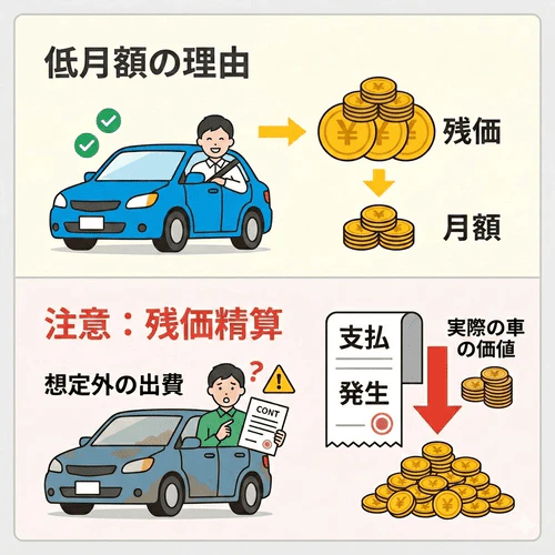 車のサブスクのデメリット「残価精算」について、契約時に設定した想定下取り価格（残価）と返却時の実際の市場価値に差が生じた際、その差額の支払いを求められるリスクを解説する画像。