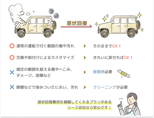 カーリースでは返却時に原状回復が必要ですが、通常の使用でついた微細な傷は問題がなく、また、プランによって原状回復費用を補償してもらえるカーリースもあるということを表した図